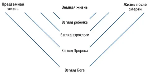 схема вечной перспективы