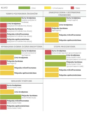Źródła finansowania dłużnego