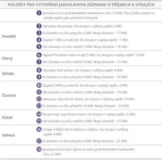 Položky pro vytvoření Jaroslavova záznamu o příjmech a výdajích