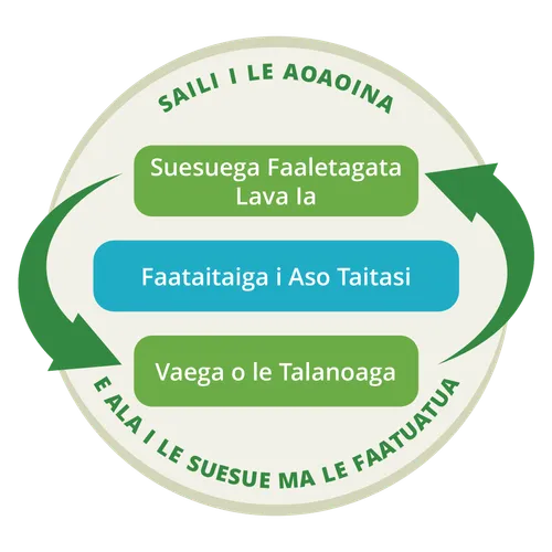 o le ata o loo faaalia ai o le suesuega faaletagata lava ia ma le talanoaga a le vaega o se faagasologa faifaipea