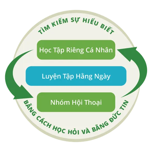 đồ thị cho thấy nhóm hội thoại và học tập riêng cá nhân là một quá trình mang tính chu kỳ