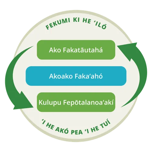 fakatātā ʻoku fakahaaʻi ai ko e ako fakatāutahá mo e kulupu fepōtalanoaʻakí ko ha founga ʻoku toutou fakahoko