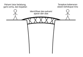 orang-orang terhubung dengan jembatan