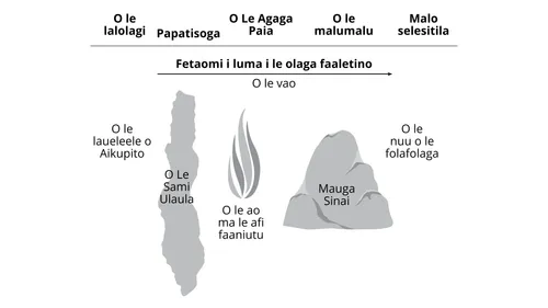 o se ata e faatusatusa ai le malaga a Isaraelu i le vao i la tatou malaga i le olaga nei