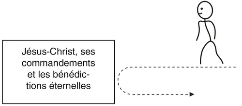 schéma, chemin qui va vers Jésus-Christ et s’en détourne