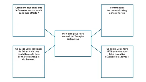 schéma avec des messages sur la proclamation de l’Évangile