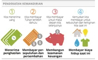 diagram pendekatan kemandirian