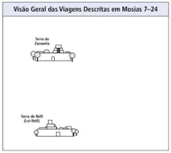 viagens descritas em Mosias 7–24