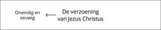 De verzoening van Jezus Christus – deel 1 (schema)
