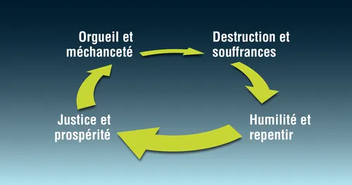 le cycle de l’orgueil
