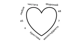 линеарна рисунка на сърце с препратка към Писанията и ключов израз за Мороний 7:45–48, написани около сърцето в произволен ред