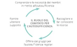 Il ruolo del comitato per l’autosufficienza