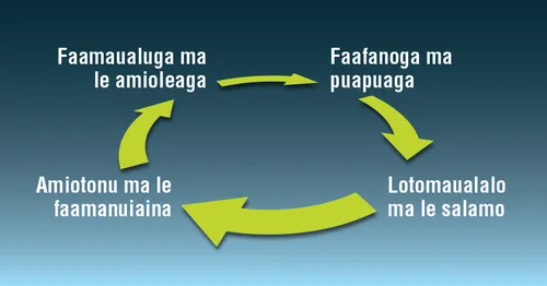 o le faataamilosaga o le faamaualuga