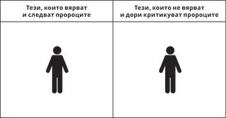 Графика, показваща човек под заглавие „Тези, които вярват на пророци и ги следват“ и друг човек  под заглавие „Тези, които не вярват на пророци и дори ги критикуват“