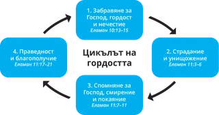 диаграма на цикъла на гордостта