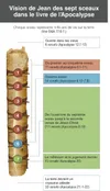 La vision des sept sceaux donnée à Jean