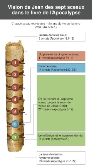 Vision de Jean des sept sceaux