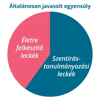 Általánosan javasolt egyensúly táblázata