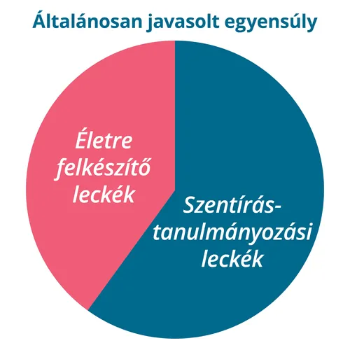Általánosan javasolt egyensúlyi táblázat