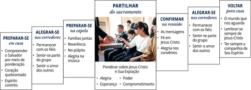 gráfico de participação no sacramento