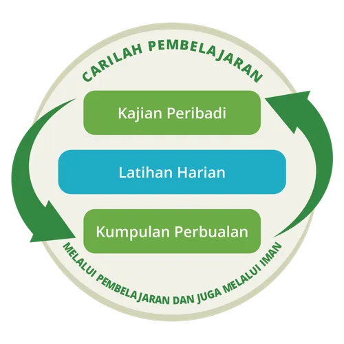 gambar yang menunjukkan bahawa kajian peribadi dan kumpulan perbualan ialah proses kitaran