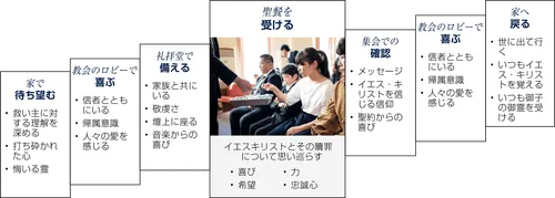 聖餐を取っている場面の画像