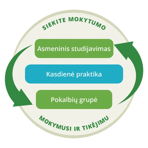 Grafikas, rodantis, kad asmeninis mokymasis ir pokalbių grupė yra ciklinis procesas