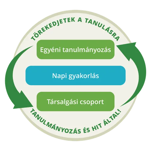 ábra mutatja, hogy az egyéni tanulmányozás és társalgási óra körforgásos folyamat