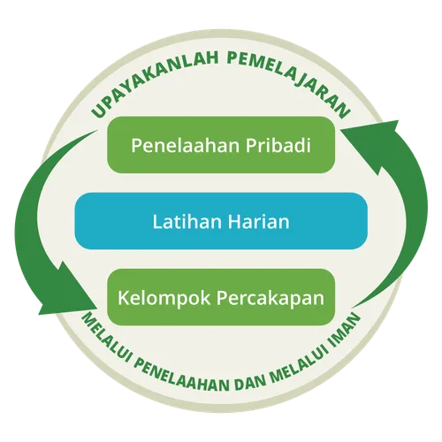 grafik yang menunjukkan bahwa penelaahan pribadi dan kelompok percakapan adalah sebuah proses siklus