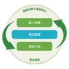圖形顯示藉著研讀和信心尋求學識，當中包括個人學習、會話小組和每天練習的循環