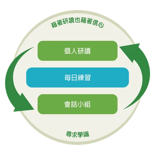 顯示個人學習和會話小組是一個循環的過程的圖形