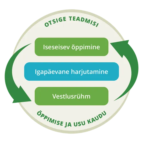 joonis, mis näitab, et iseseisev õppimine ja vestlusrühm on tsükliline protsess