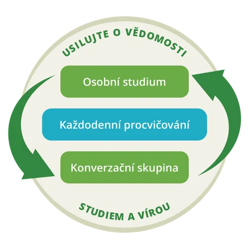 ilustrace znázorňující, že osobní studium a konverzační skupina tvoří cyklický proces