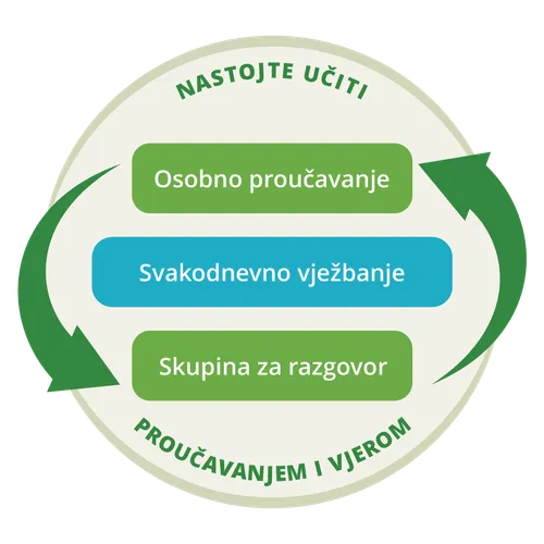 grafika koja pokazuje da je osobno proučavanje i skupina za razgovor ciklički proces