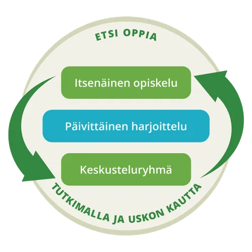 Graafinen kuva, joka osoittaa, että itsenäinen opiskelu ja keskusteluryhmä ovat jaksoittaista toimintaa