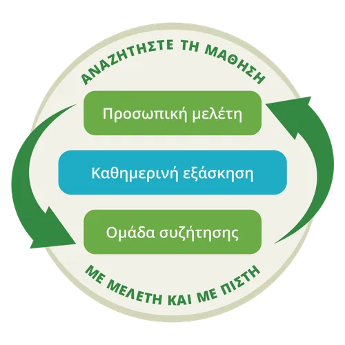 γραφικό που δείχνει ότι η προσωπική μελέτη και η ομάδα συζήτησης είναι μία κυκλική διαδικασία