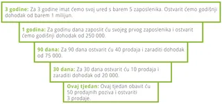 Primjer: trogodišnji cilj