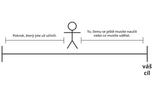 postavička představující pokrok