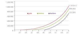 graf růstu investic