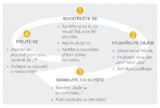 schéma naslouchání