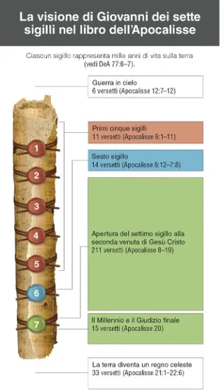 La visione di Giovanni dei sette sigilli