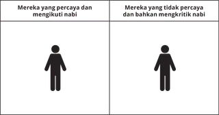 grafik yang menunjukkan seseorang di bawah judul mereka yang memercayai dan mengikuti para nabi serta seseorang lainnya di bawah judul mereka yang memercayai dan bahkan mengkritik para nabi