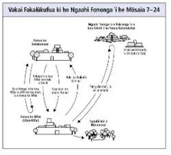 ngaahi fononga ʻi he Mōsaia 7–24