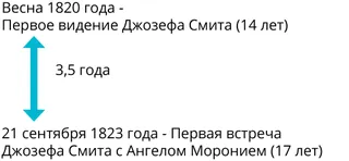 Первое видение и Ангел Мороний (схема)