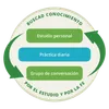 gráfico que muestra que buscar el aprendizaje por el estudio y la por fe abarca el ciclo de estudio personal, el grupo de conversación y la práctica diaria