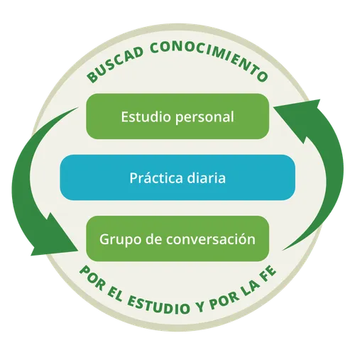 Gráfico que muestra que el estudio personal y el grupo de conversación son un proceso cíclico