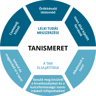 Tanismereti képzési ábra