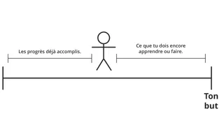 bonhomme allumette représentant la progression