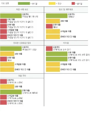 부채 자금 조달 출처