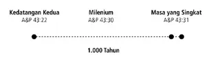 diagram 1.000 tahun